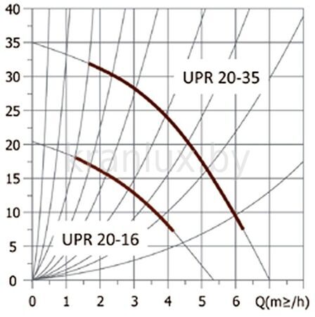 Насос циркуляционный Unipump UPR схема